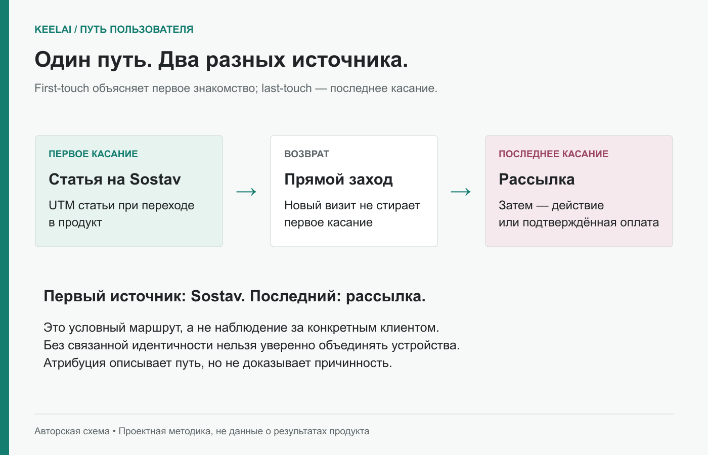 Условный маршрут: первое знакомство через статью и последнее касание через рассылку. Схема объясняет атрибуцию, а не доказывает влияние канала.