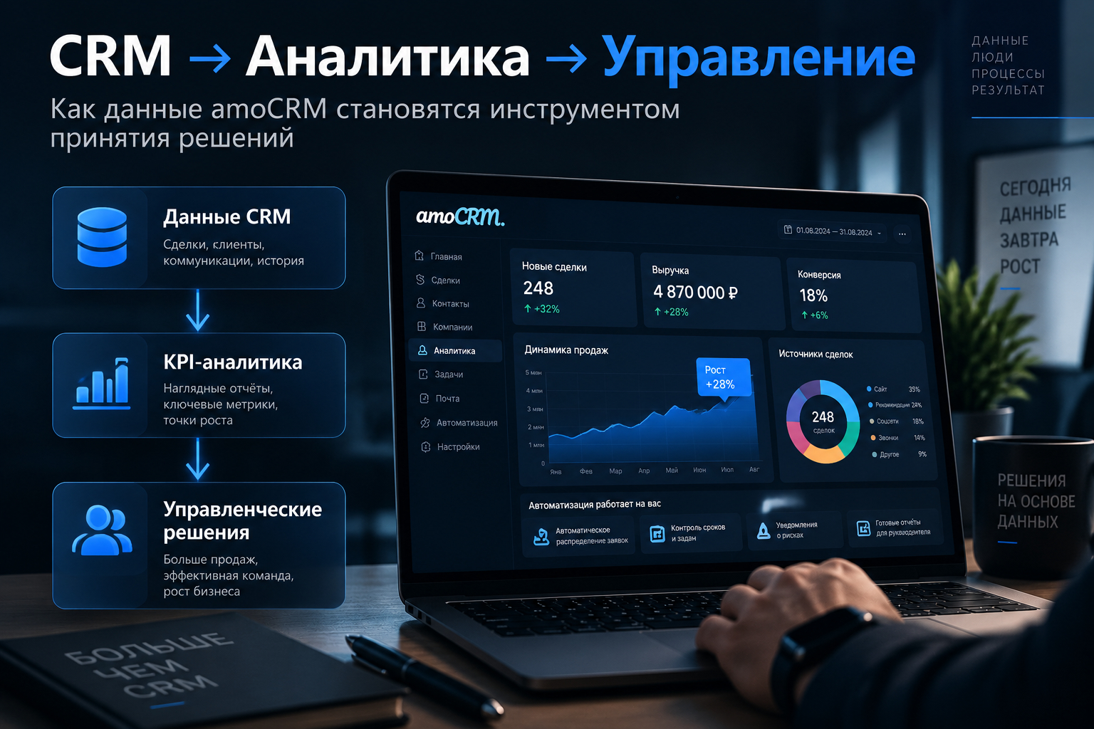 Кейс цифровой трансформации продаж: внедрение KPI-аналитики на базе amoCRM. Как автоматизация отчётности помогает компаниям повысить прозрачность процессов, контролировать воронку продаж и управлять эффективностью команды.