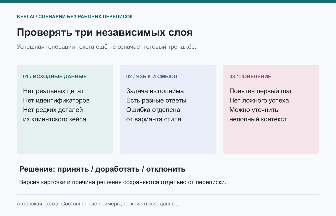 Три отдельные проверки: исходные данные, язык и смысл, поведение тренажёра. Авторская схема KeelAI, не результаты внедрения.