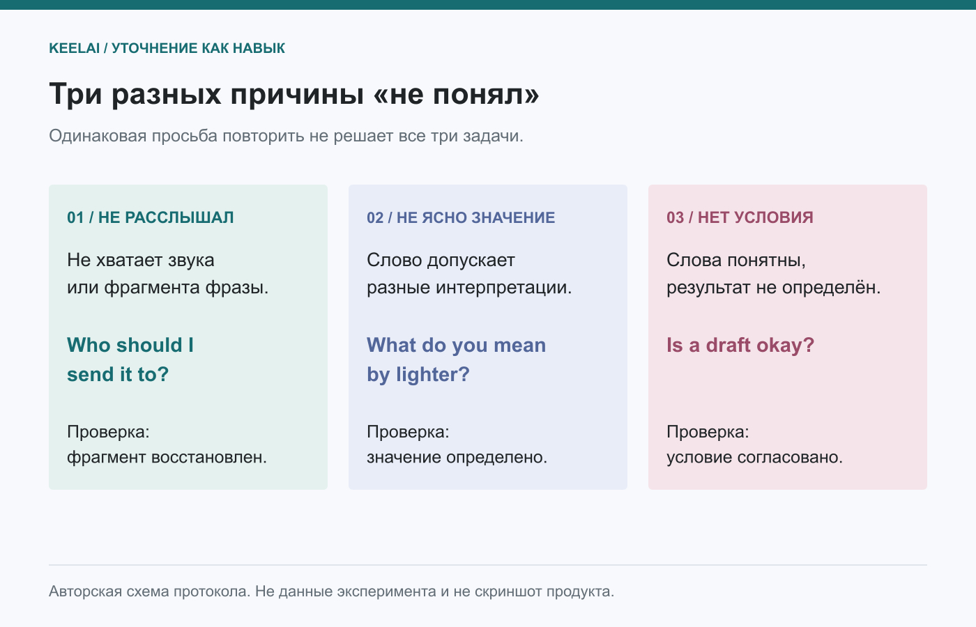 Три причины непонимания требуют разных уточнений: восстановить услышанное, определить значение или согласовать условие. Авторская схема KeelAI, не результаты исследования.
