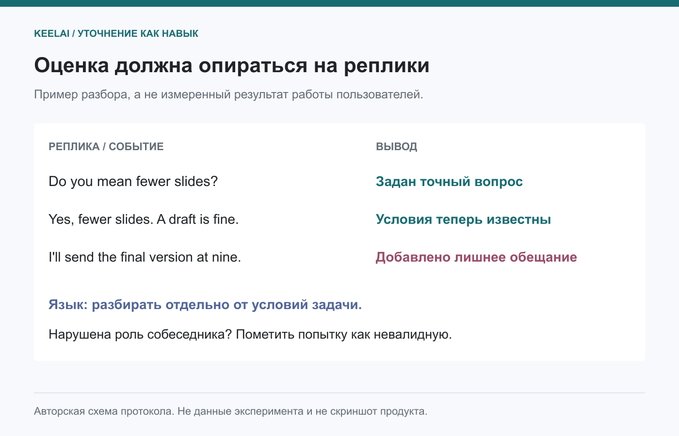 Пример проверки по репликам: выясненные условия отделяются от дополнительных обещаний. Это иллюстрация протокола, не скриншот реализованной функции.