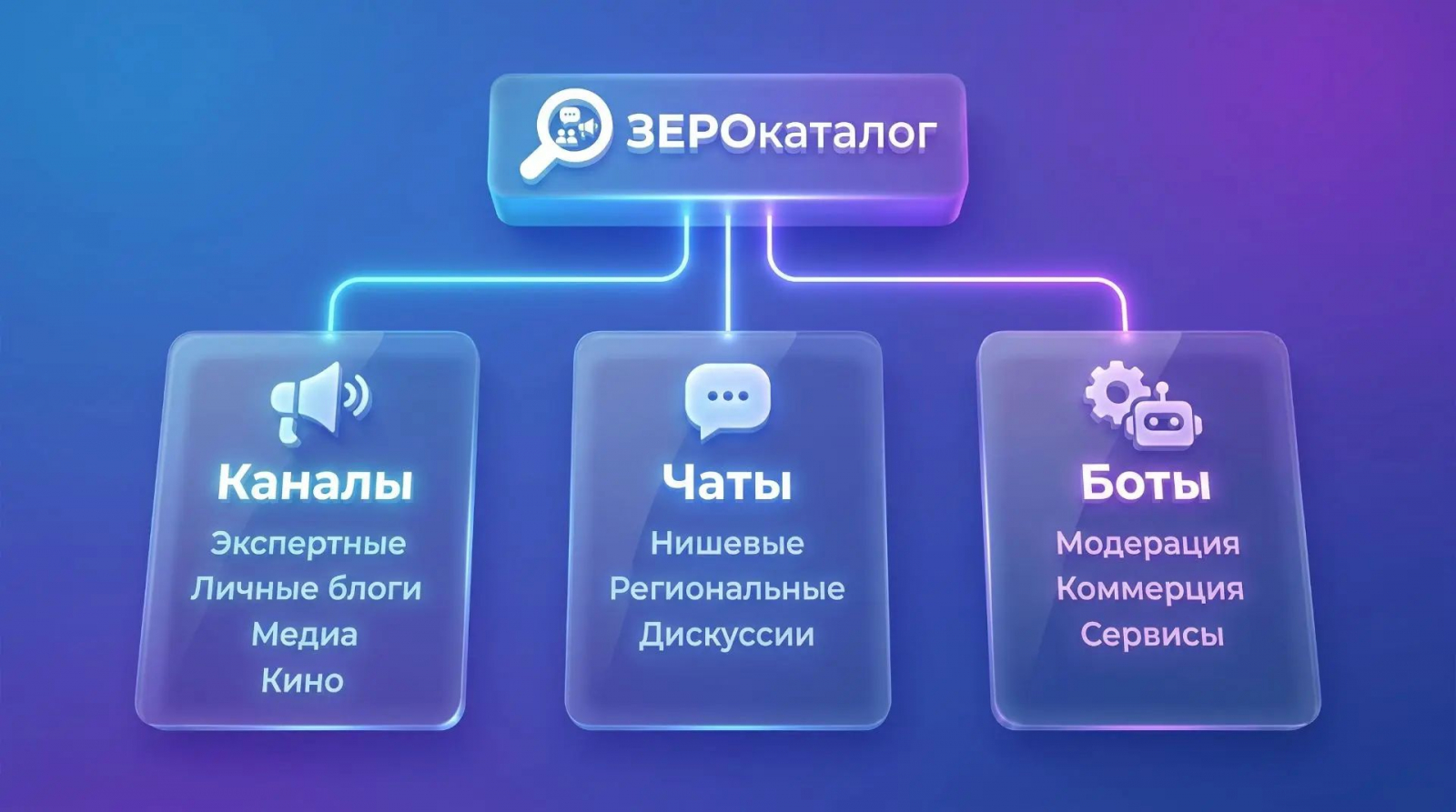 ЗЕРОкаталог: каталог каналов, чатов и ботов