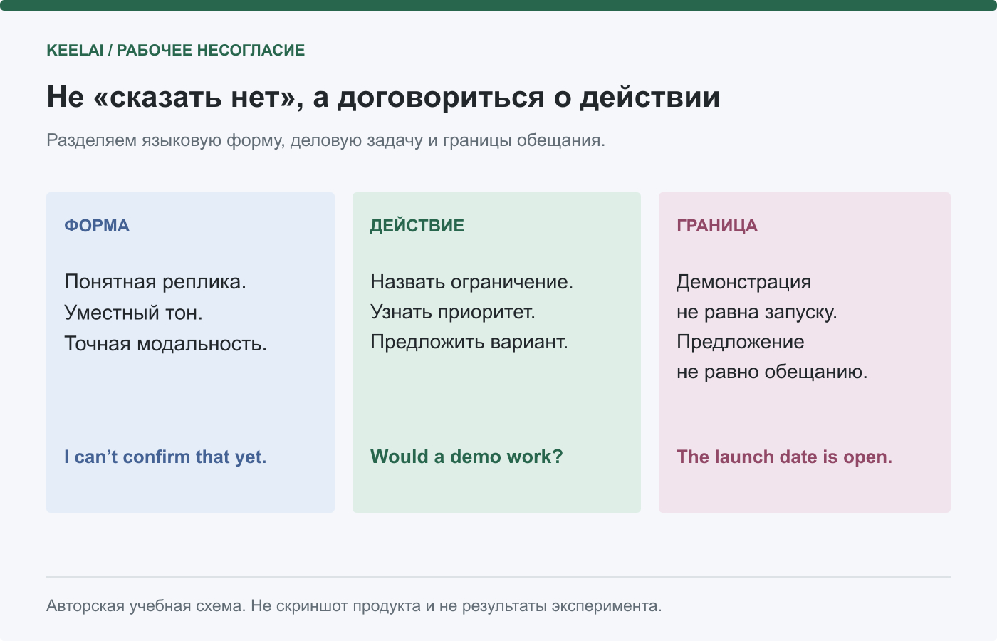 Три стороны практики: языковая форма, деловое действие и граница обещания. Авторская схема KeelAI.