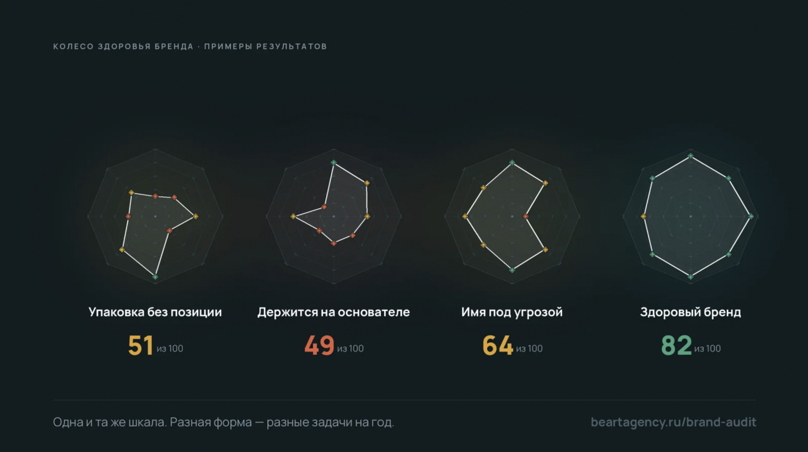 Исследование здоровья бренда бесплатно и быстро