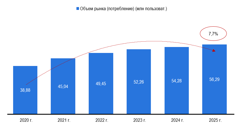 Рисунок 1 – Объем рынка системы умного дома (потребление) Источник: АЦ «Центр экономики рынков»