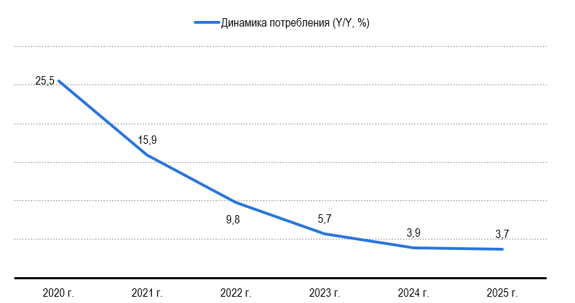 Рисунок 2 – Динамика потребления умных камер видеонаблюдения (Y/Y), в % Источник: Statista