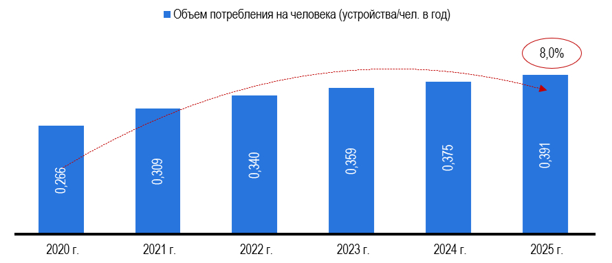 Рисунок 3 – Объем распространения системы умный дом и ее отдельных элементов в расчете на человека