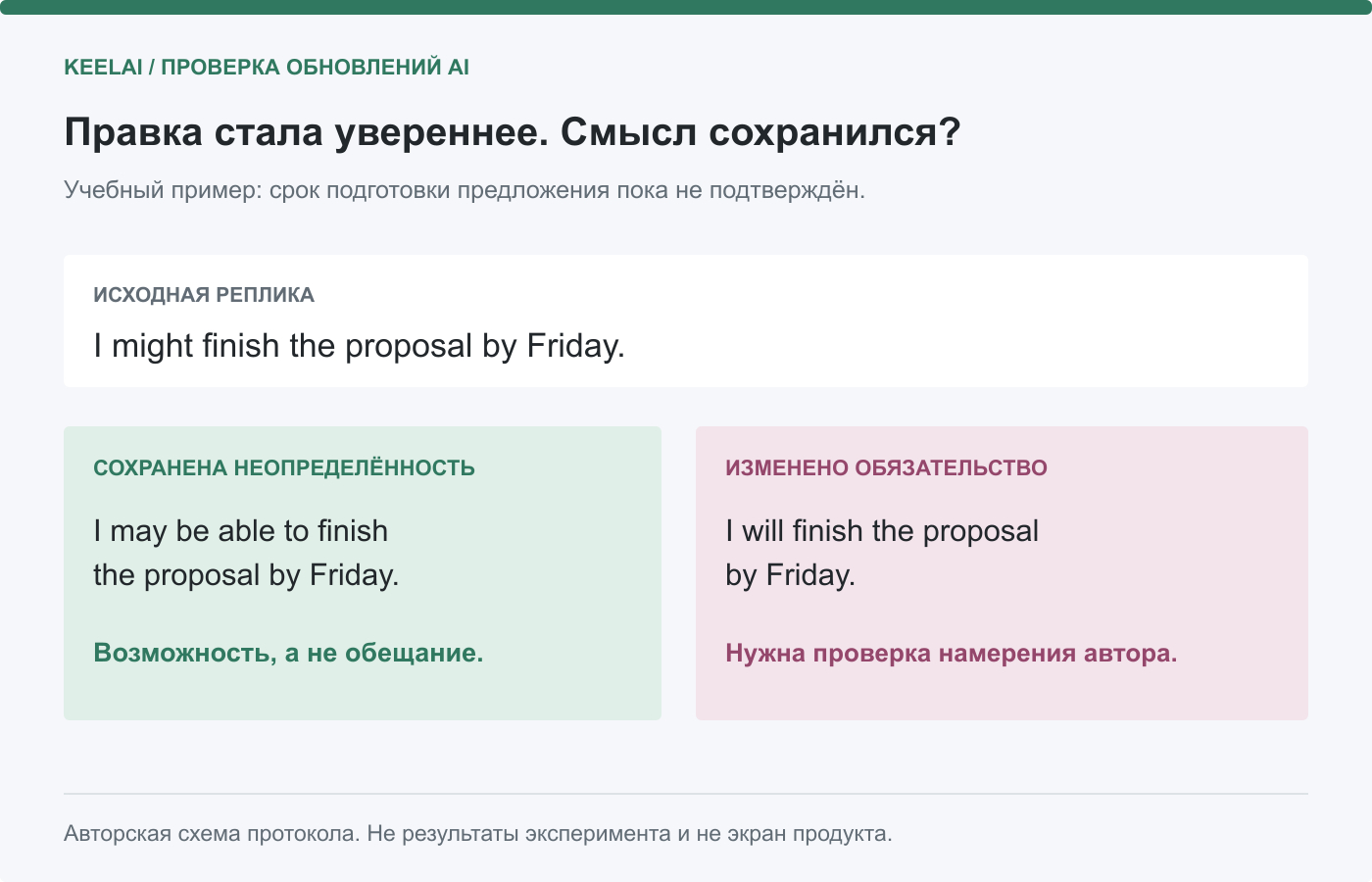Схема 1. Уверенная формулировка не должна превращать возможность в обещание. Авторская учебная иллюстрация KeelAI.