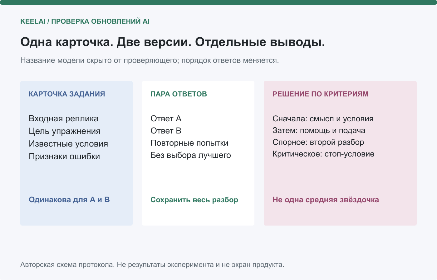 Схема 2. Сначала соблюдение условий, затем удобство ответа: предлагаемый порядок парного сравнения моделей.