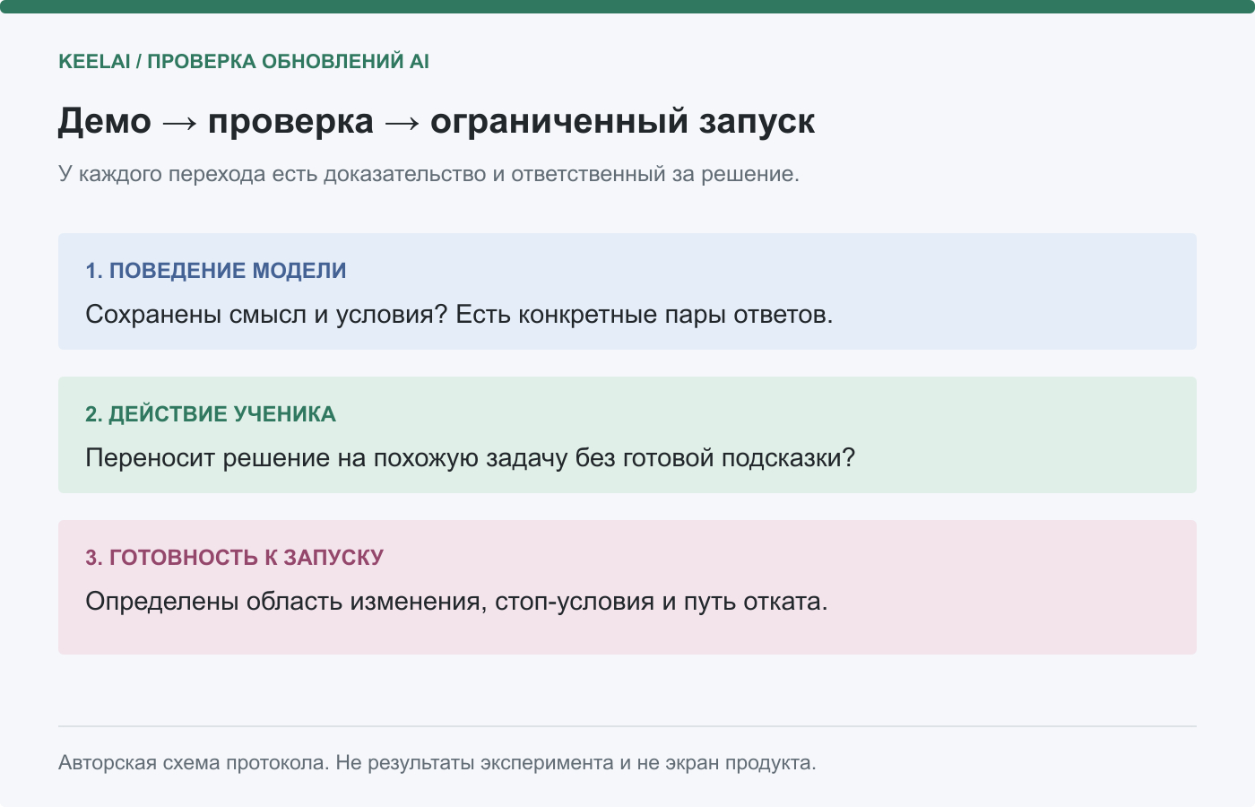 Схема 3. От проверки поведения модели к действию ученика и ограниченному запуску. Не результаты эксперимента.