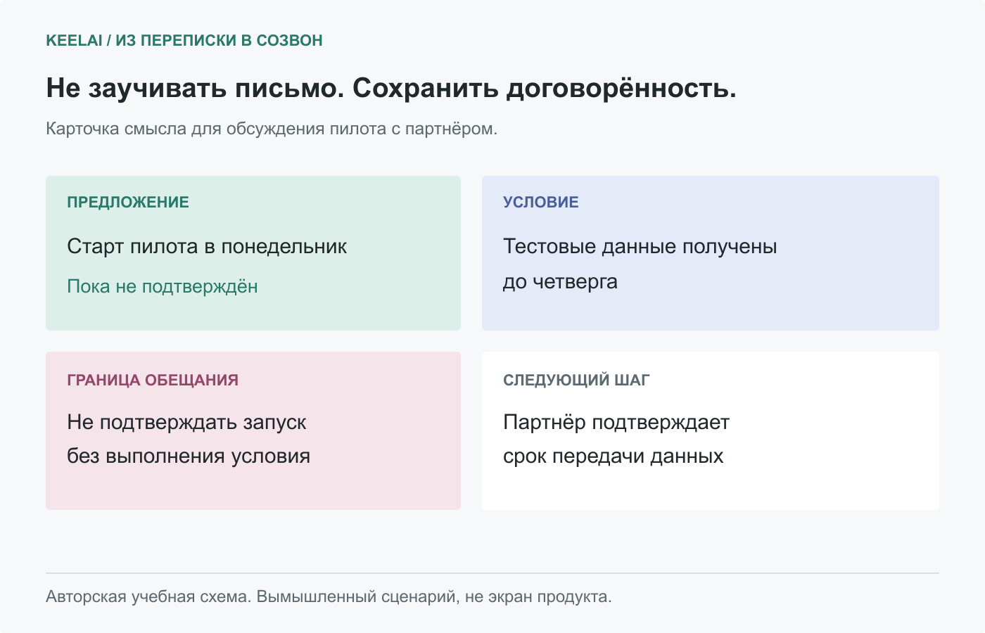 Карточка намерения: предложение, условие, граница обещания и следующий шаг. Авторская учебная схема на вымышленном примере.