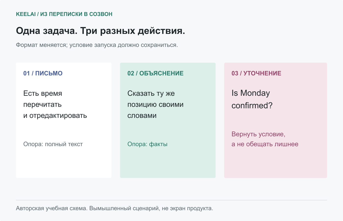 Одно намерение в трёх форматах: письмо, устное объяснение и ответ на уточнение. Смысл сохраняется, условия ответа меняются.