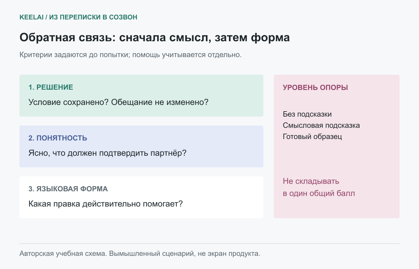Порядок обратной связи: решение, понятность, языковая форма. Уровень подсказки фиксируется отдельно от результата.