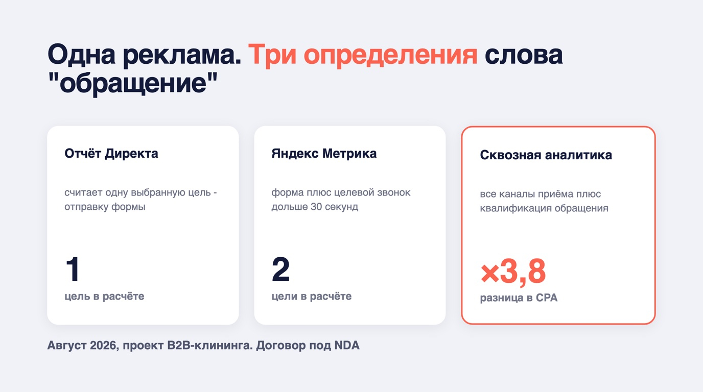Одна реклама, три системы аналитики и три разных CPA. Август 2026, проект B2B-клининга, договор под NDA