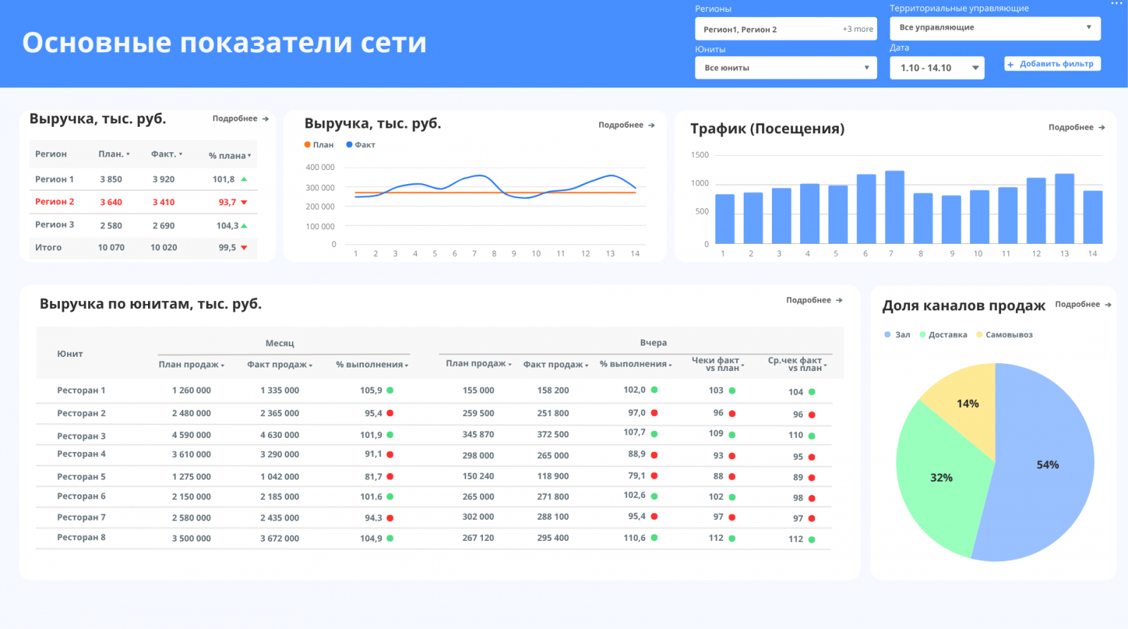Дашборд с основными показателями заведений