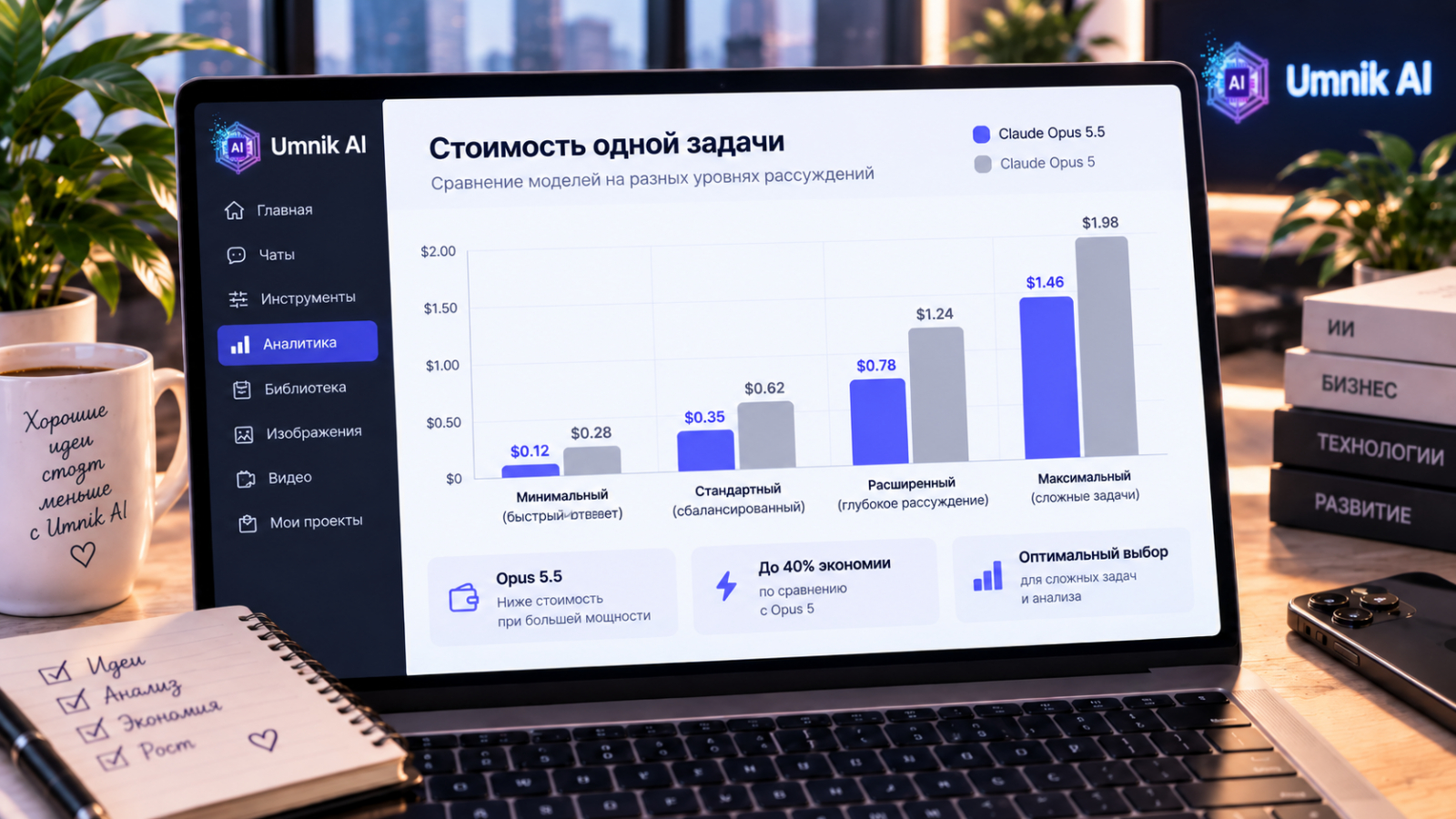 Claude Opus 5.5 на 20% дешевле Opus 5 за токен, а за счет экономии токенов типичные задачи обходятся примерно на 40% дешевле