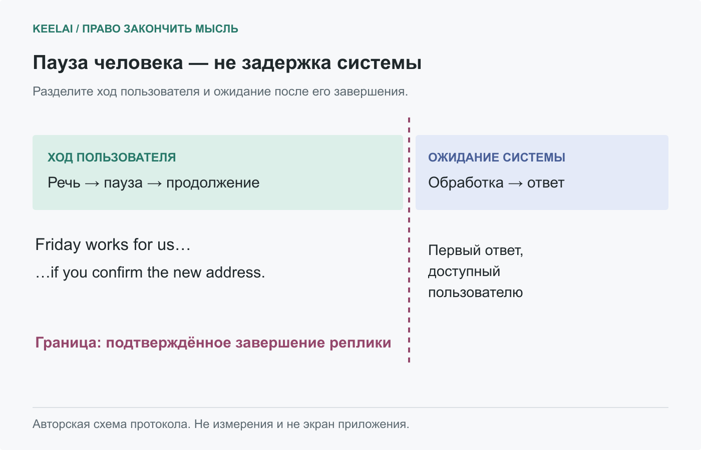 Граница хода: пауза до завершения реплики отделена от ожидания ответа системы. Авторская схема, не измерения.