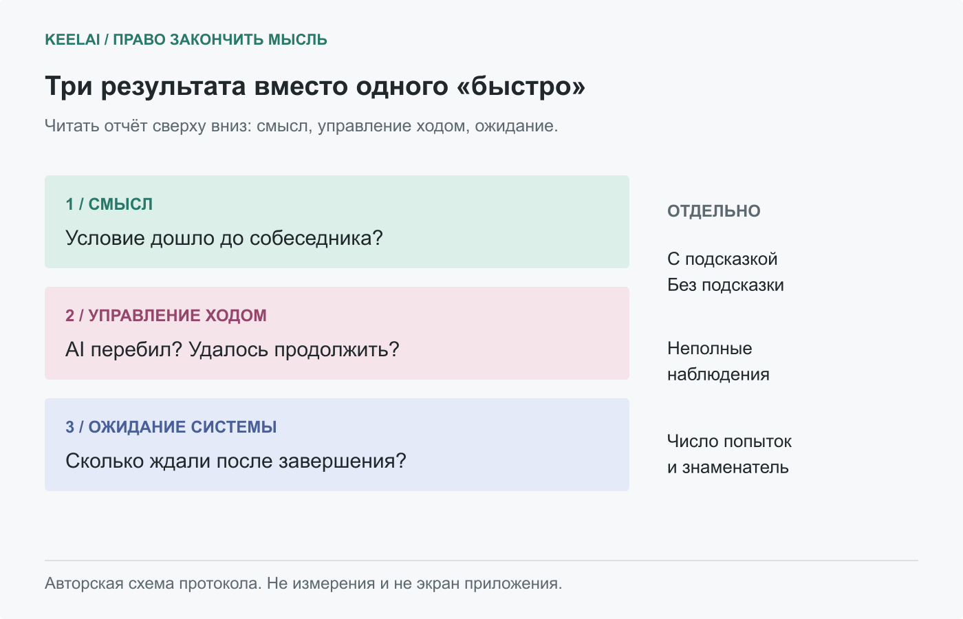 Карта решения: скорость ответа, сохранение условия и восстановление реплики проверяются отдельно. Авторский протокол, не результаты эксперимента.
