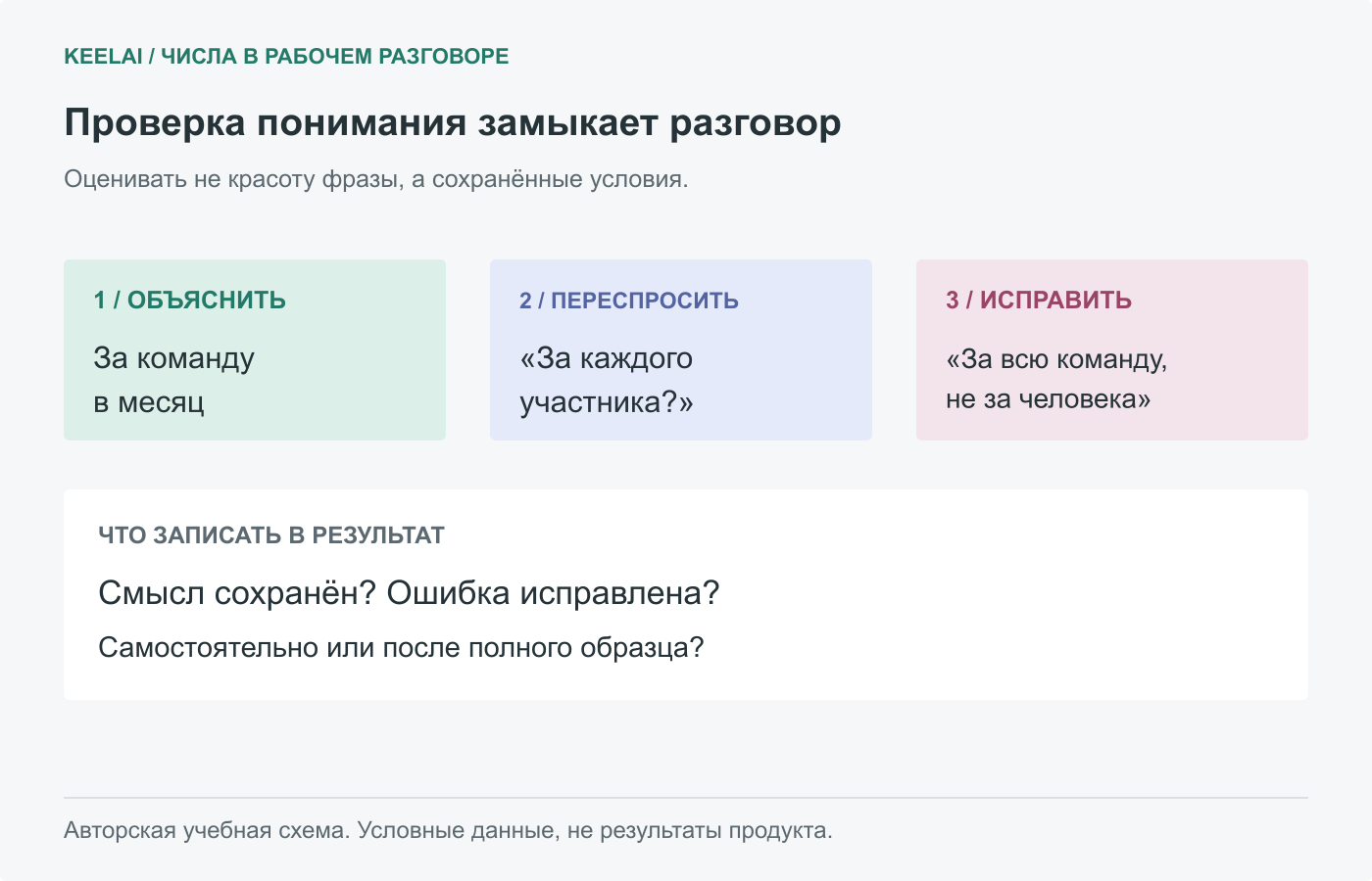 Авторская схема KeelAI: объяснить число, уточнить смысл и исправить непонимание. Предлагаемый учебный протокол, не результат эксперимента.