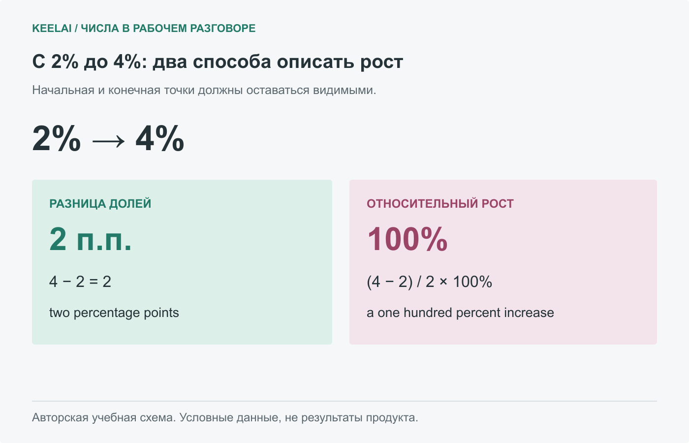 Авторская учебная схема KeelAI: рост с 2% до 4% — это 2 процентных пункта или 100% относительно исходного значения. Данные условные.