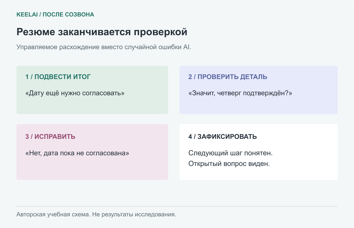 Авторская схема KeelAI: резюме, уточнение, исправление и подтверждение.