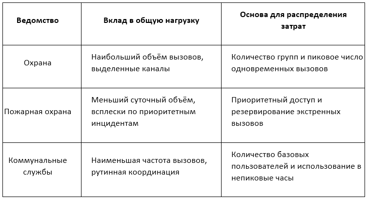 Распределение затрат между рабочими группами