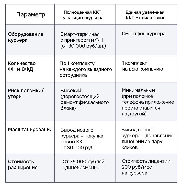 Сравнительная таблица