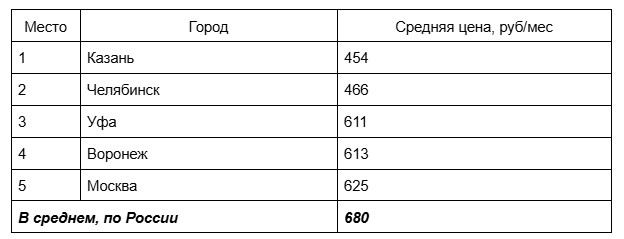 ТОП-5 городов-миллионников с самым дешёвым домашним интернетом по версии «ДомИнтернет»