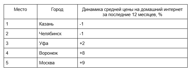 Динамика средней стоимости домашнего интернета за последний год в городах-лидерах рейтинга