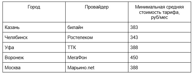 Провайдеры с минимальной средней ценой на домашний интернет