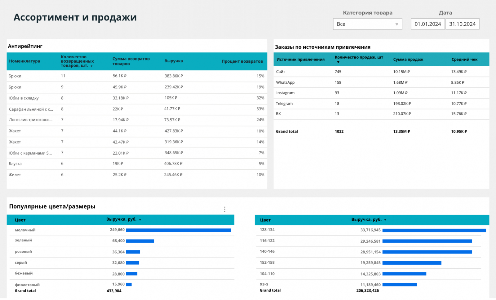Дашборд аналитики ассортимента и продаж