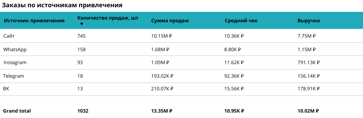 Аналитика каналов продаж
