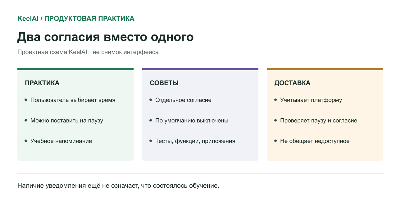 Схема KeelAI: согласие на учебное расписание и согласие на советы по обучению независимы. Это проектная логика, не снимок интерфейса.