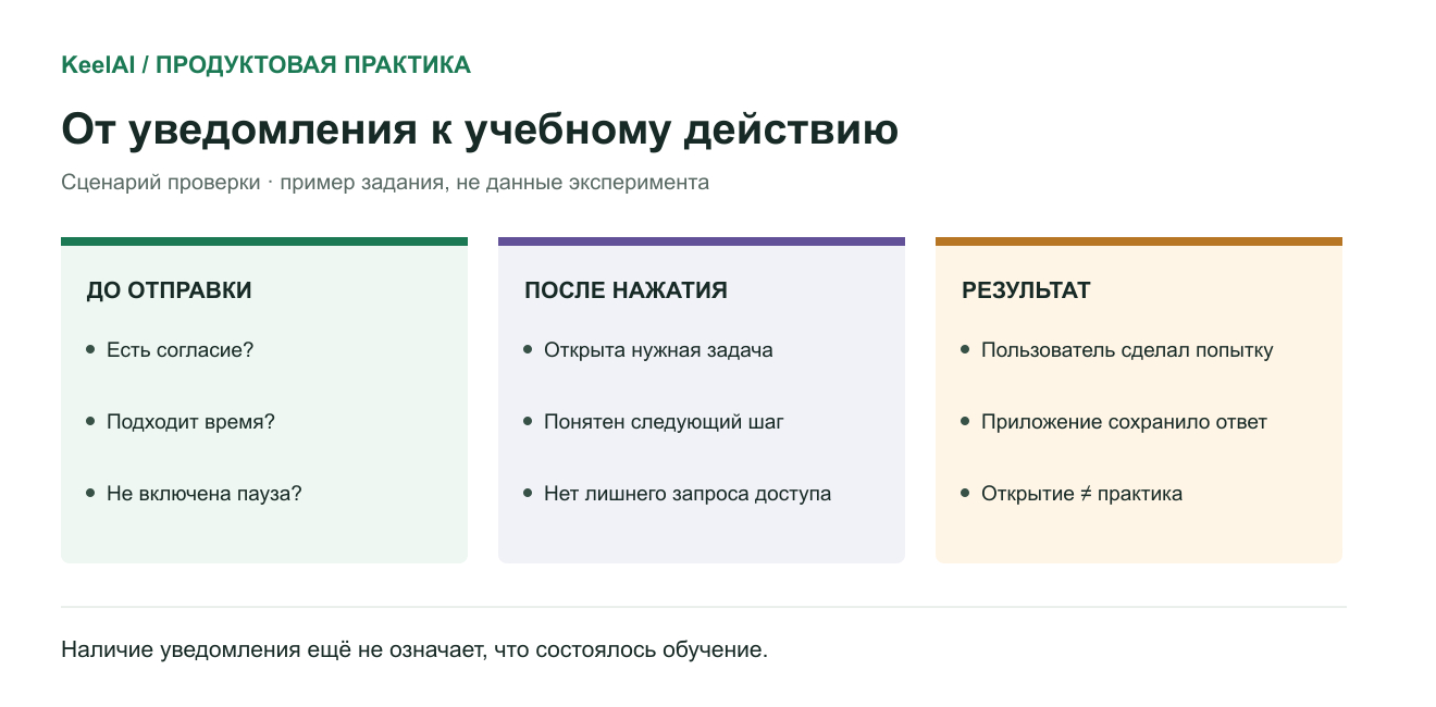 Схема маршрута: напоминание → конкретная учебная задача → первая самостоятельная попытка. Это предлагаемый сценарий для проверки, а не результат эксперимента.