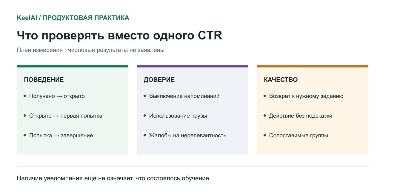 Схема измерения: начало практики, возвращение к ней и сигналы перегрузки. Числовых результатов здесь нет: это набор событий для будущей проверки.