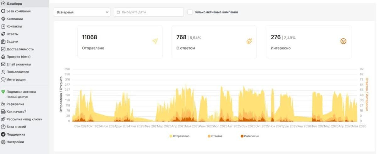 Дашборд с разбивкой по ответам: сколько писем сработало на самом деле.