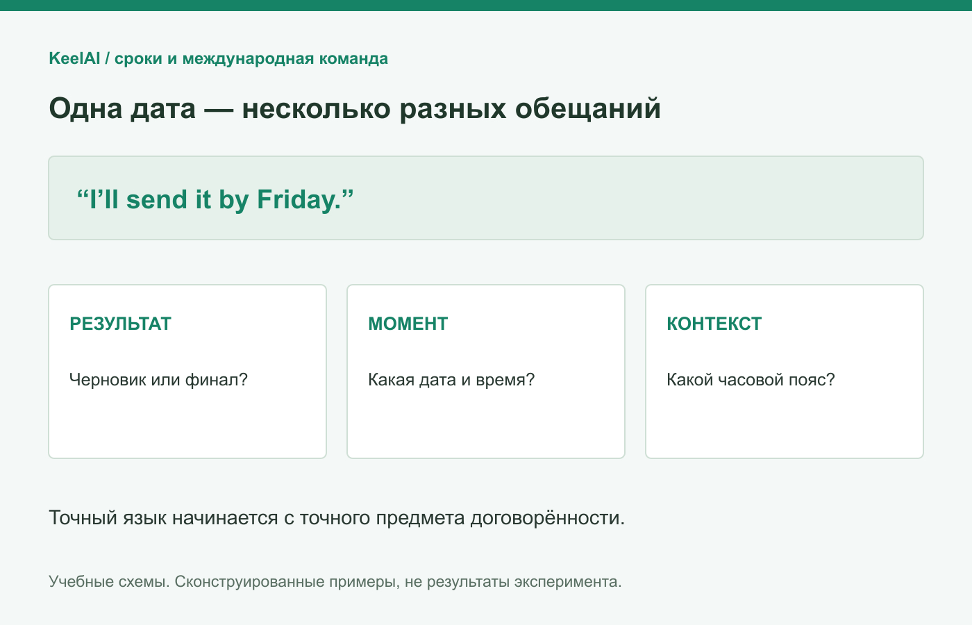 Срок состоит из трёх частей: результат, момент и контекст. Авторская учебная схема KeelAI.