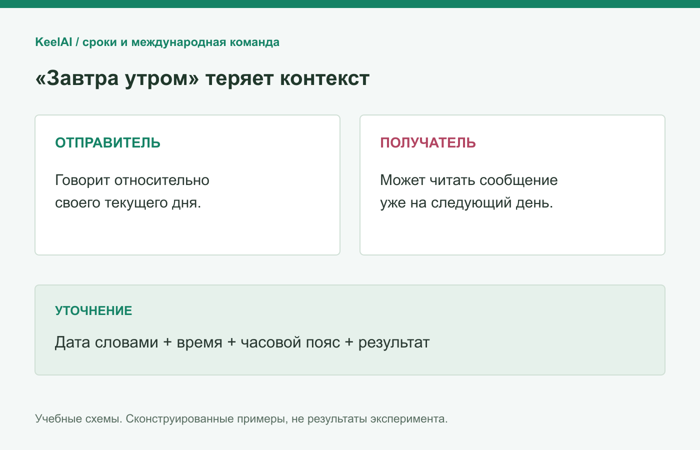 Почему «завтра утром» теряет контекст: дата, время, часовой пояс и результат вместо относительного срока. Схема KeelAI.