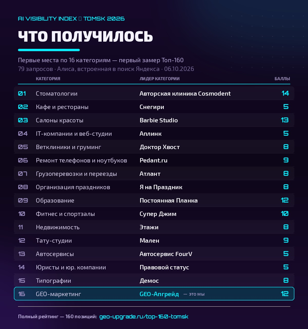 Первые места в 16 категориях рейтинга AI Visibility Index Топ-160 Томска