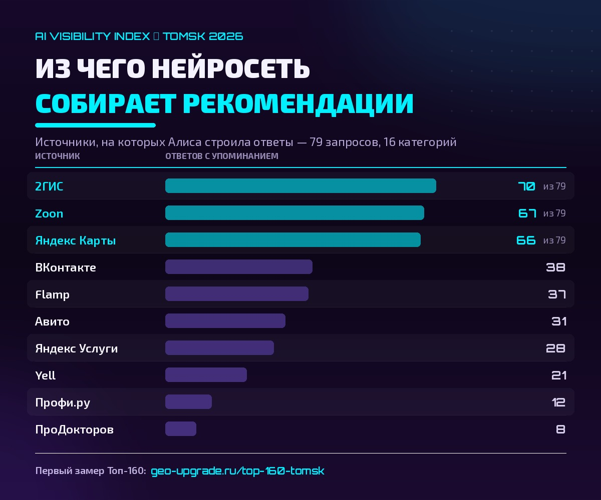 Источники, на которые нейросеть ориентируется при генерации рейтингов