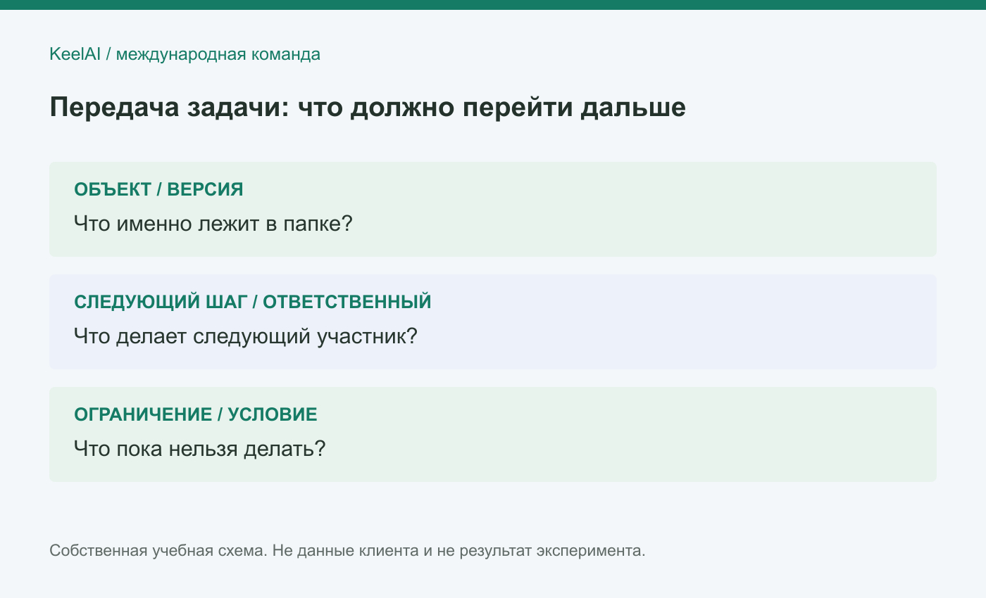 Учебная схема: пять элементов передачи задачи. Синтетический пример, не результат клиентского кейса.