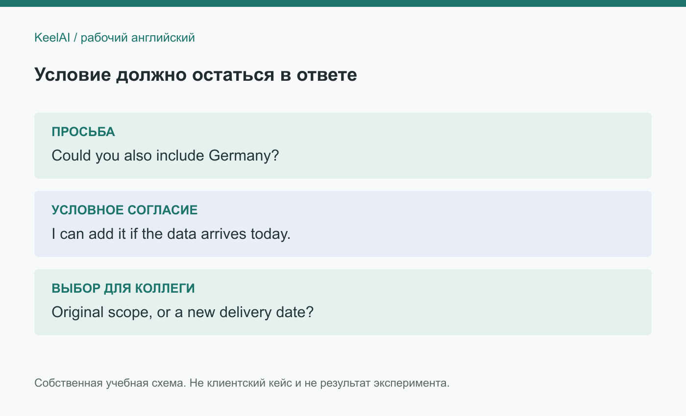Схема 2. Просьба, условное согласие и выбор для коллеги. Учебный пример, не клиентский кейс.
