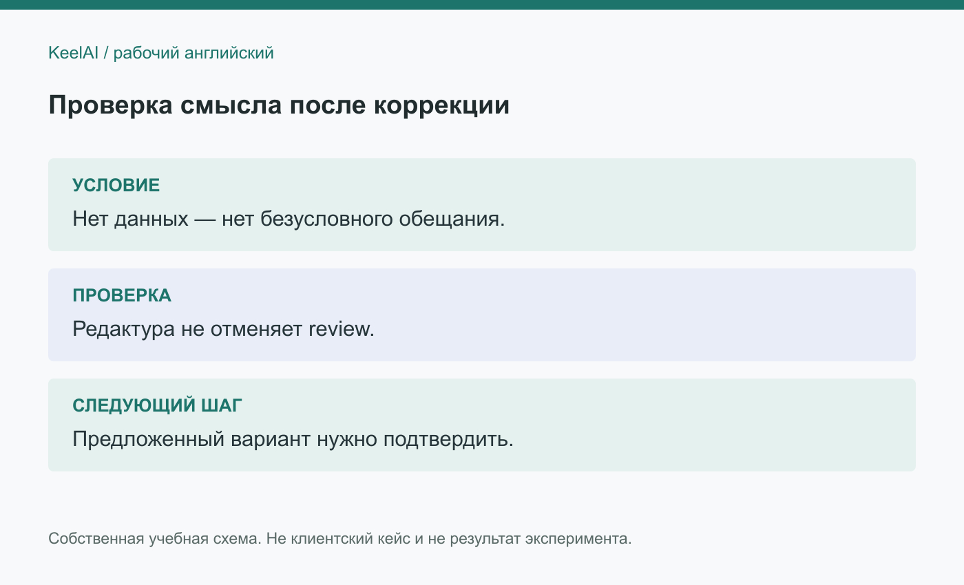 Схема 3. Что должно сохраниться после языковой коррекции: условие, проверка и подтверждение решения.