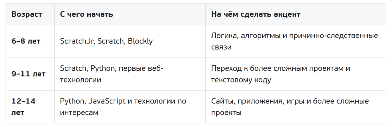 Какой язык программирования выбрать ребёнку по возрасту в KIBERone