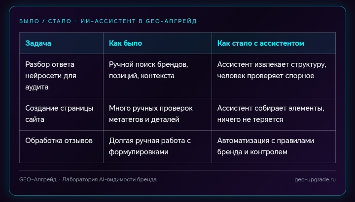 Таблица: до работы с ассистентом и после внедрения Алисы для бизнеса
