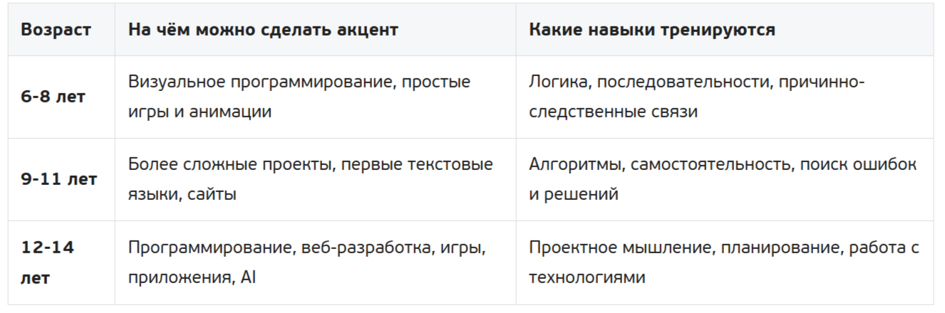 Что даёт программирование детям разного возраста