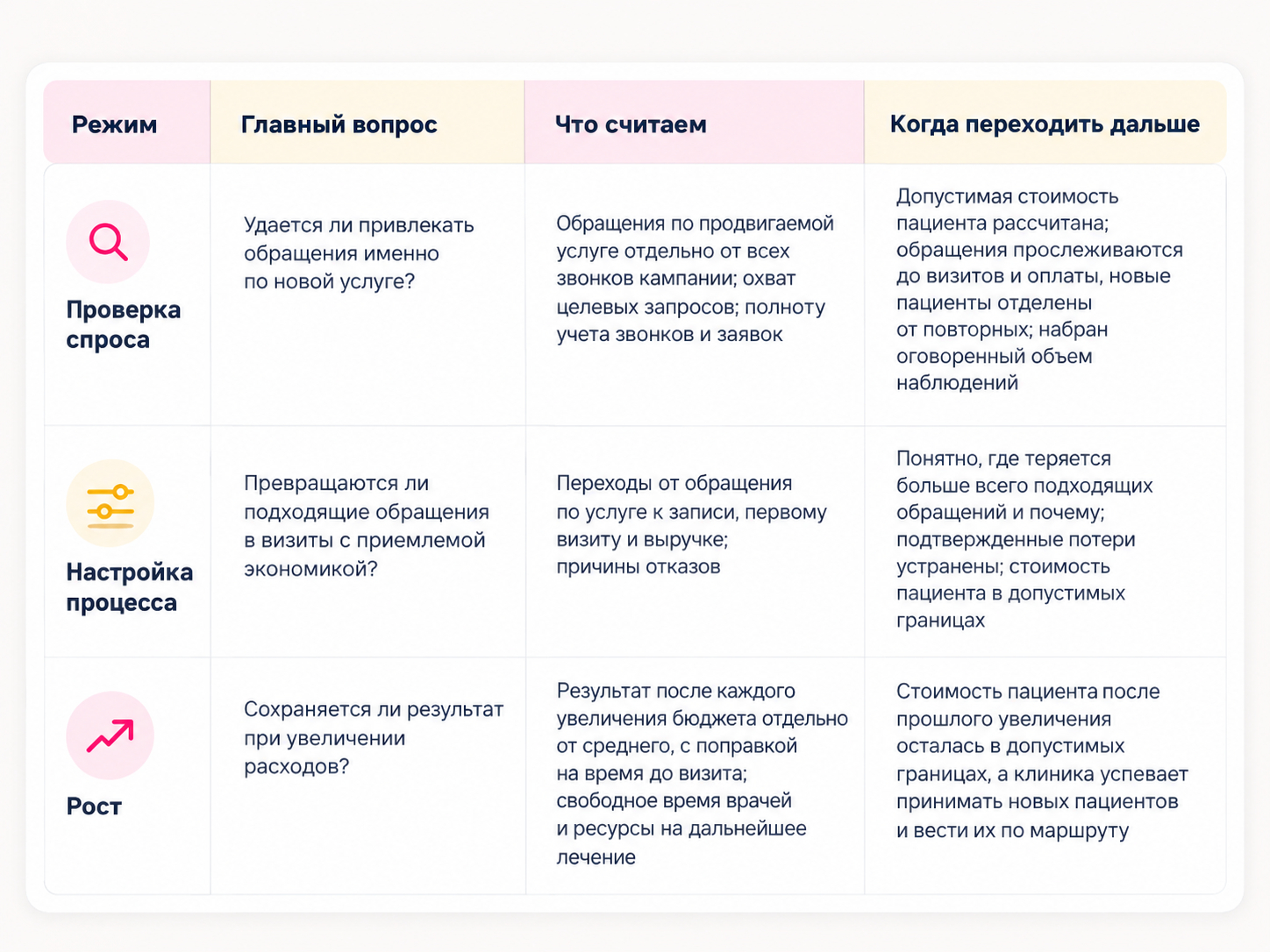 В каждом режиме свой главный вопрос, свои показатели и свои условия перехода. Переходить к следующему режиму стоит по условиям из последнего столбца: одного календаря для этого мало.