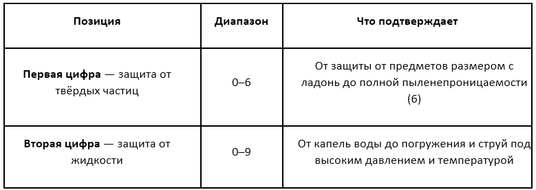 Что означает каждая цифра в рейтинге IP