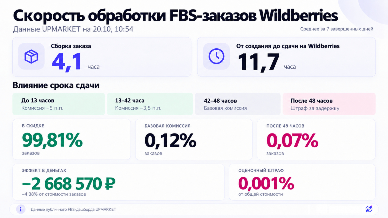Сводная статистика дашборда UPMARKET