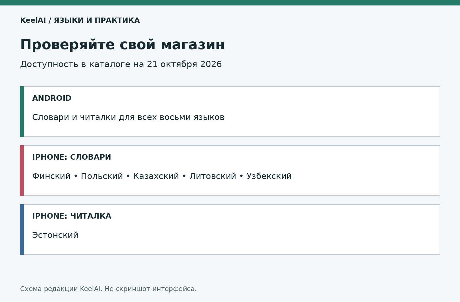 Словари и читалки KeelAI: доступность на Android и iPhone. Редакционная схема, не скриншот приложения.